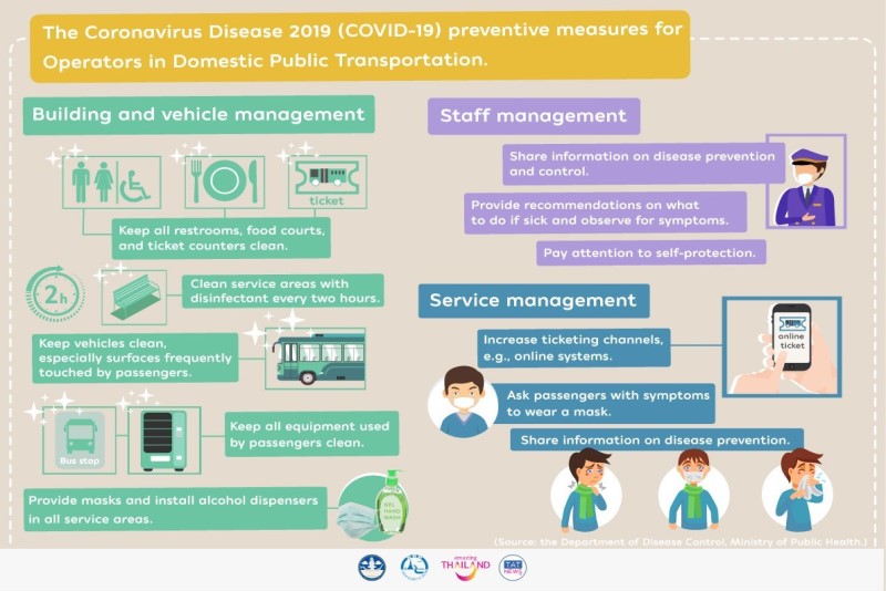 泰國國際及國內機場及境內大眾交通運輸對2019冠狀病毒疾病的預防措施