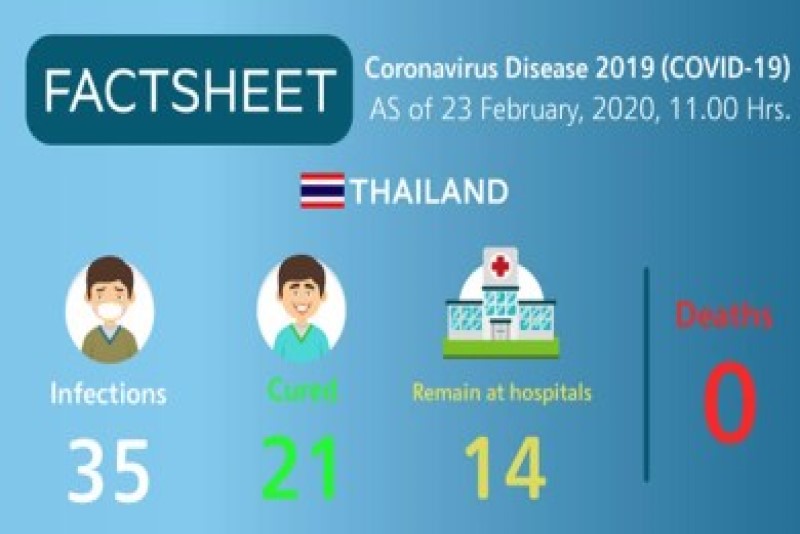 泰國觀光局的最新說明 2019冠狀病毒疾病（2019-nCoV）泰國目前並無死亡案例，是治癒率非常高的國家